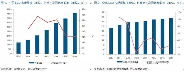 歷經洗牌 LED炤明企業錶現可觀